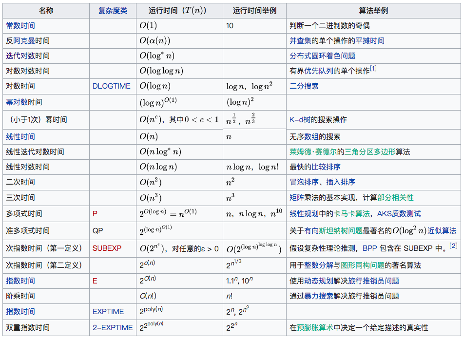 数据复杂度对照表